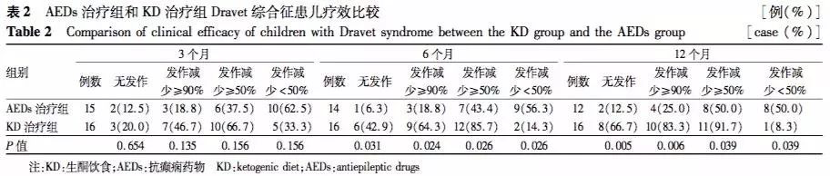 研究表明生酮饮食对Dravet综合征是有效和安全的