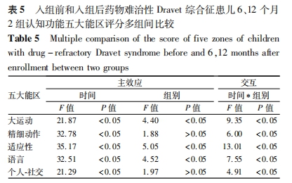 研究表明生酮饮食对Dravet综合征是有效和安全的 研究表明生酮饮食对Dravet综合征是有效和安全的