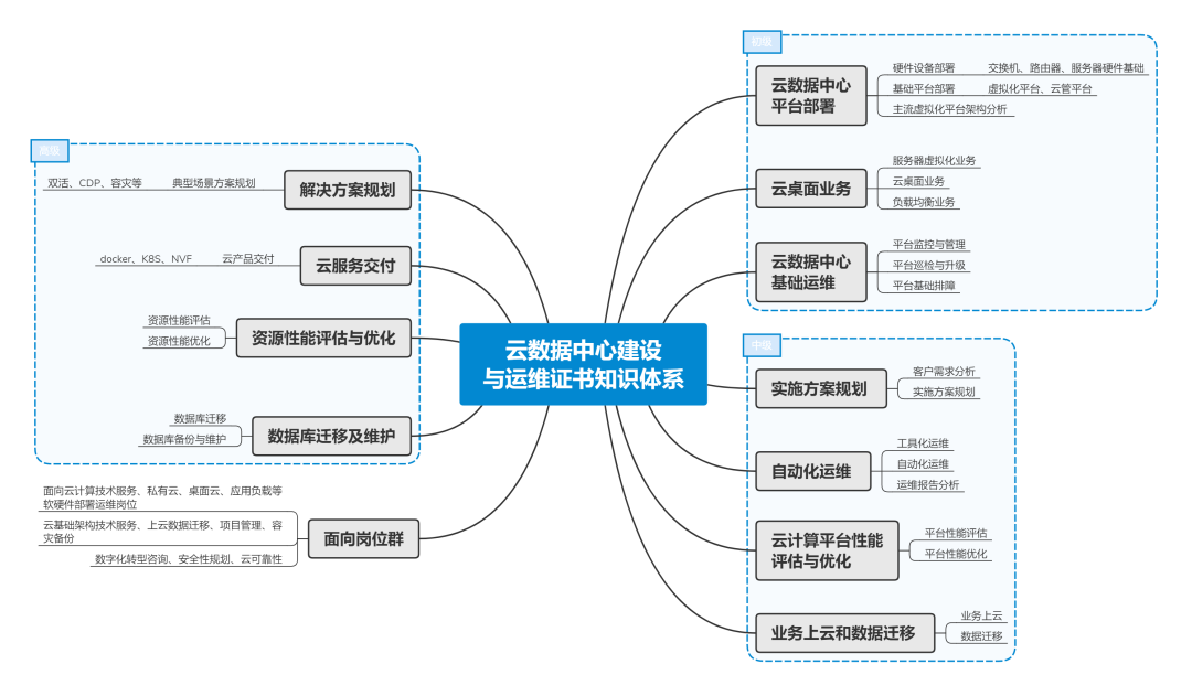 证书详解 | 1+X：云数据中心建设与网络安全系列职业技能等级证书