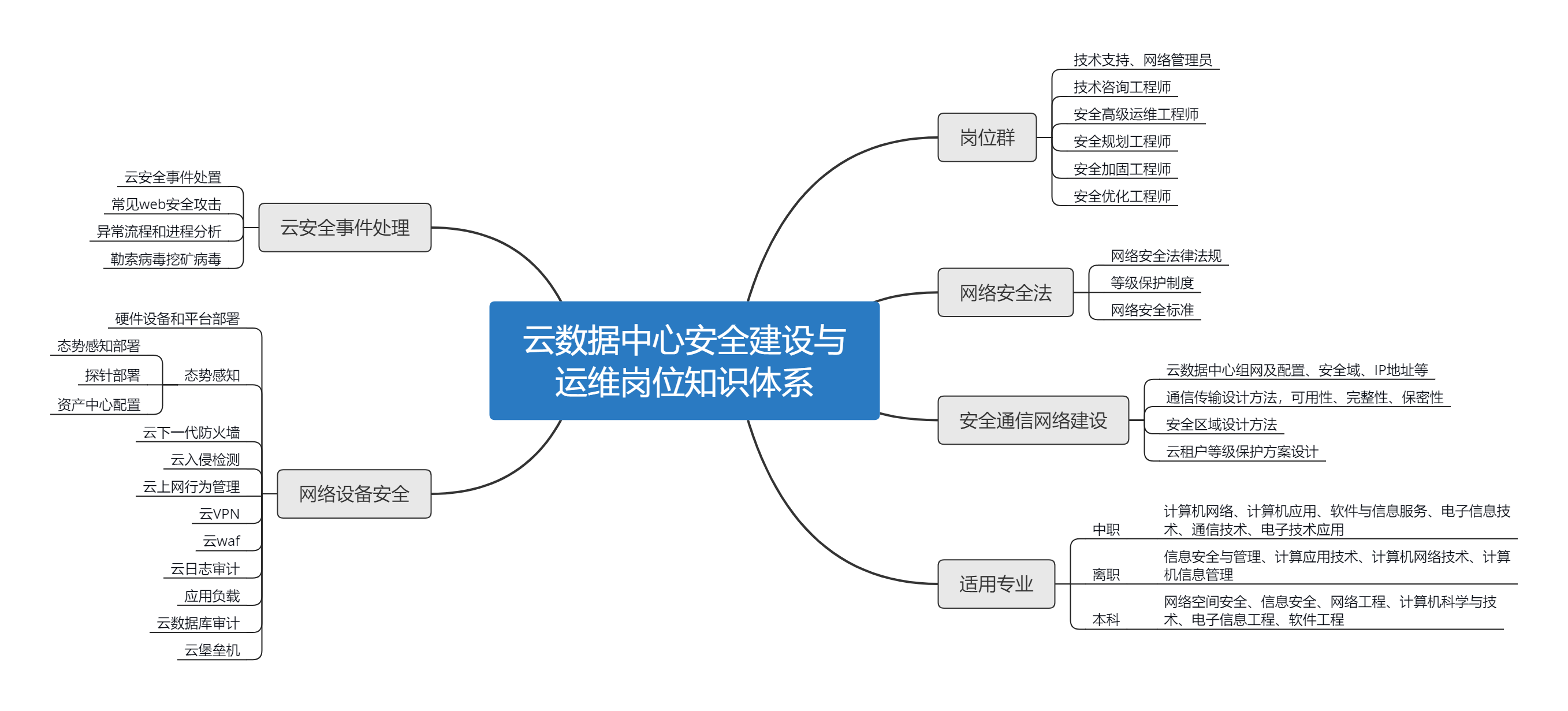 证书详解 | 1+X：云数据中心建设与网络安全系列职业技能等级证书