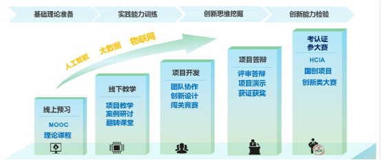 解决方案 | 时汇信息&华为5G产教融合