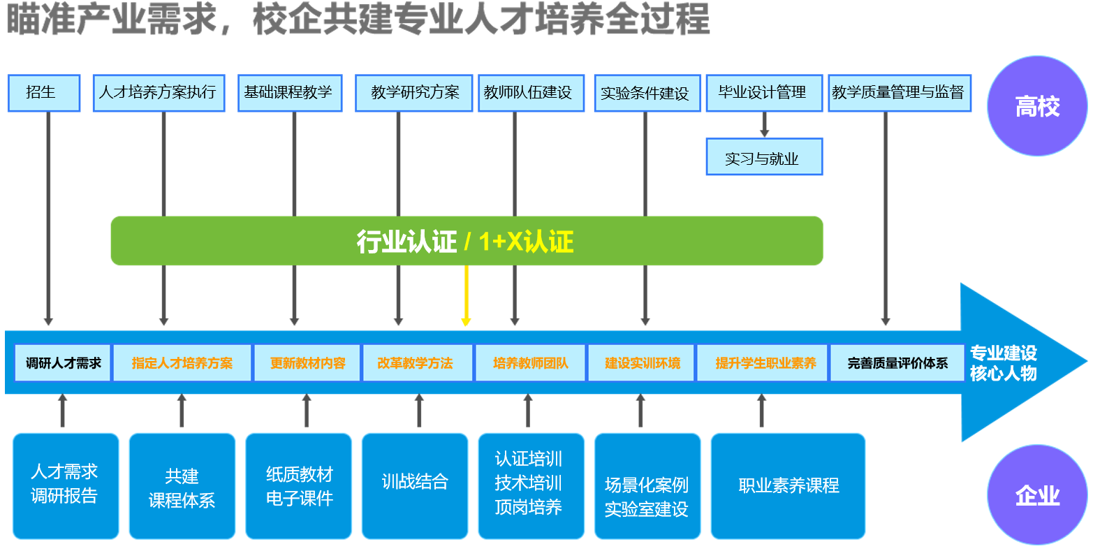 关于职业教育“十四五”信息化规划布局的思考和探讨