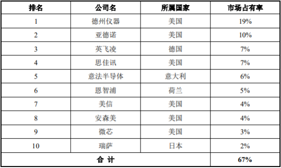 2021年全球及中国电源芯片行业上下游市场发展趋势分析及市场规模竞争战略研究