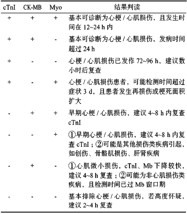 2019急性胸痛急诊诊疗共识发布,POCT应用总结 2019急性胸痛急诊诊疗共识发布,POCT应用总结