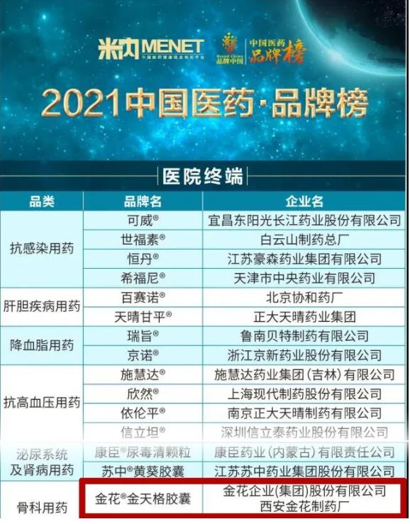金天格膠囊入選“2021中國醫藥·品牌榜”
