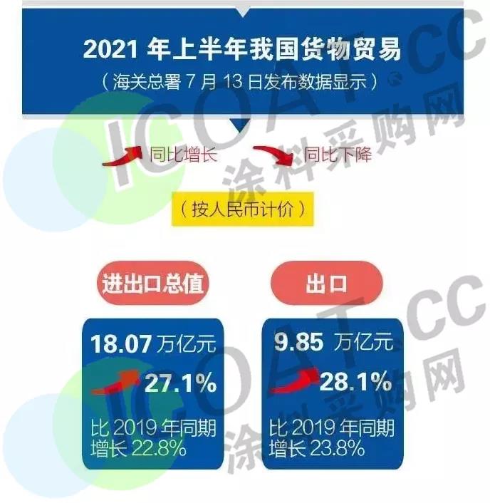 全球“补货”！环氧、聚氨酯、MDI、TDI最高暴涨179%！