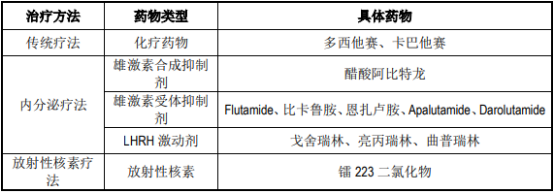 2021年前列腺癌药物行业市场销售规模研究预测及发展战略规划指导