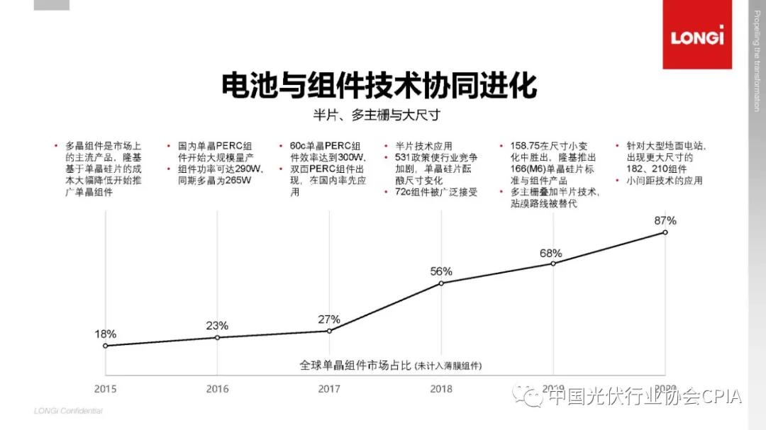 一文看懂光伏电池技术路线演化 一文看懂光伏电池技术路线演化
