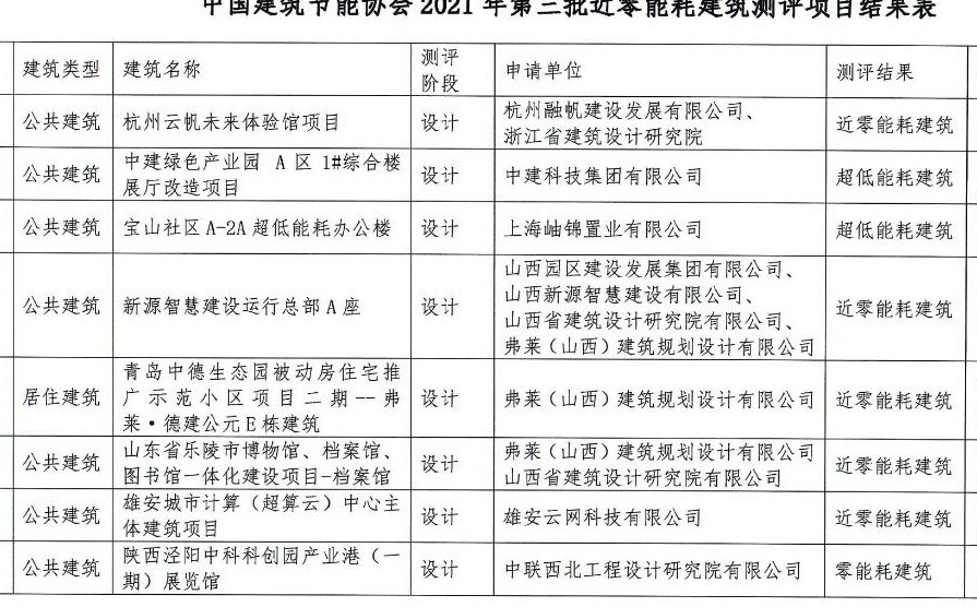 官方认证！ 弗莱集团主导三项建筑项目成功通过中国建筑节能协会近零能耗建筑测评