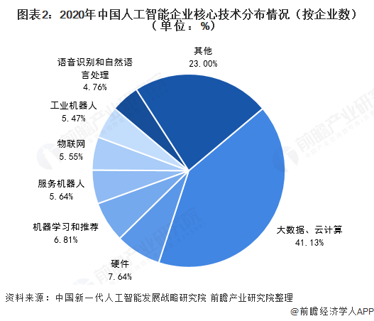 2021年中国人工智能产业发展现状分析