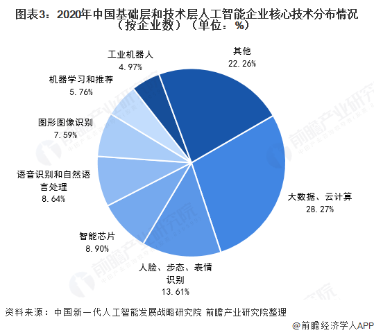 2021年中国人工智能产业发展现状分析