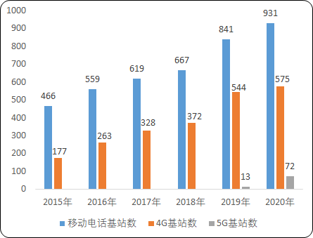5G基站建设市场发展战略规划研究预测及全产业链市场规模前景预测