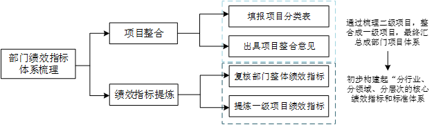中大咨询广州市财政局2019年度部门绩效指标梳理提炼项目技术路线