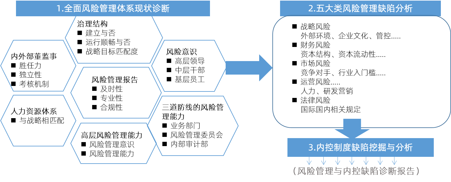 中大咨询风险管理诊断和优化 中大咨询风险管理诊断和优化