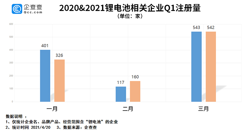 锂电池掀起涨停潮：Q1相关企业新增1028家