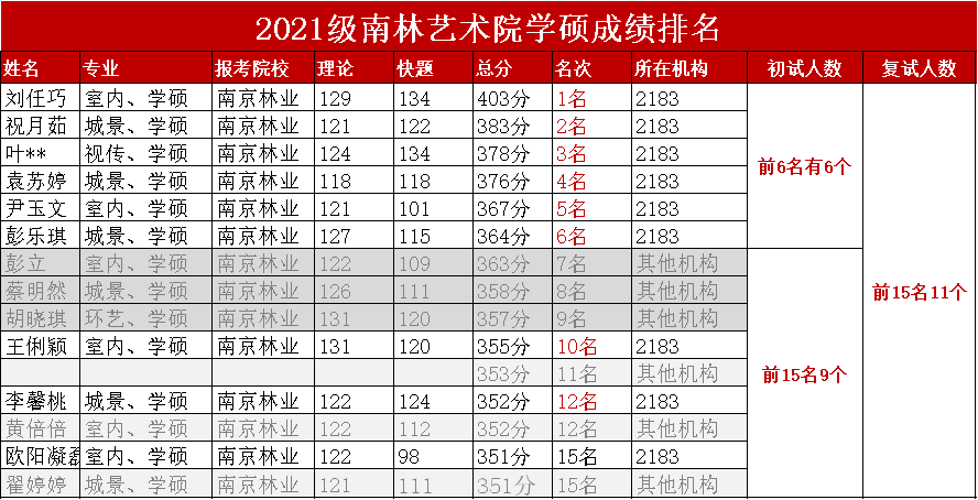 21考研高分喜报