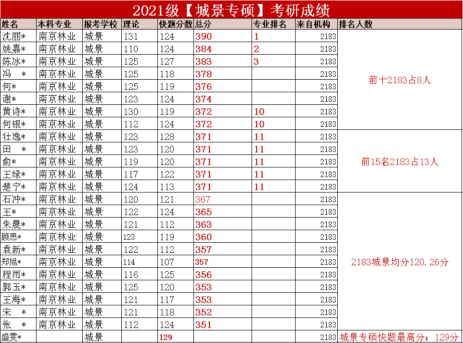 21考研高分喜报