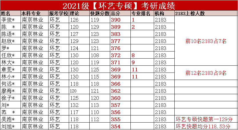 21考研高分喜报