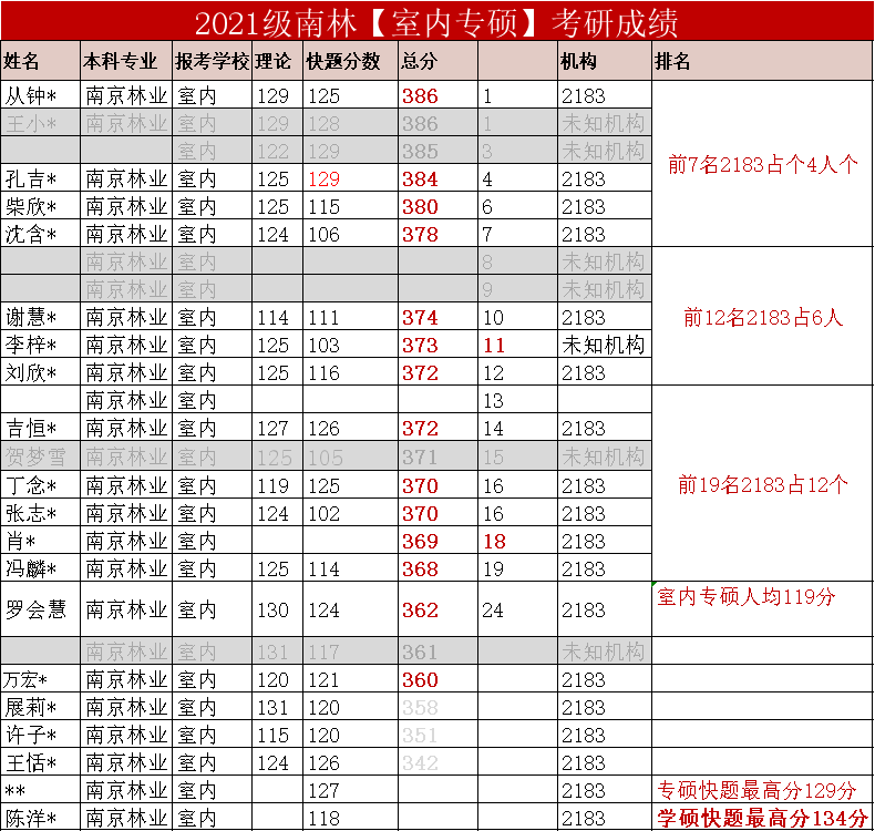 21考研高分喜报