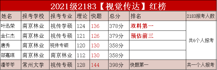 21考研高分喜报