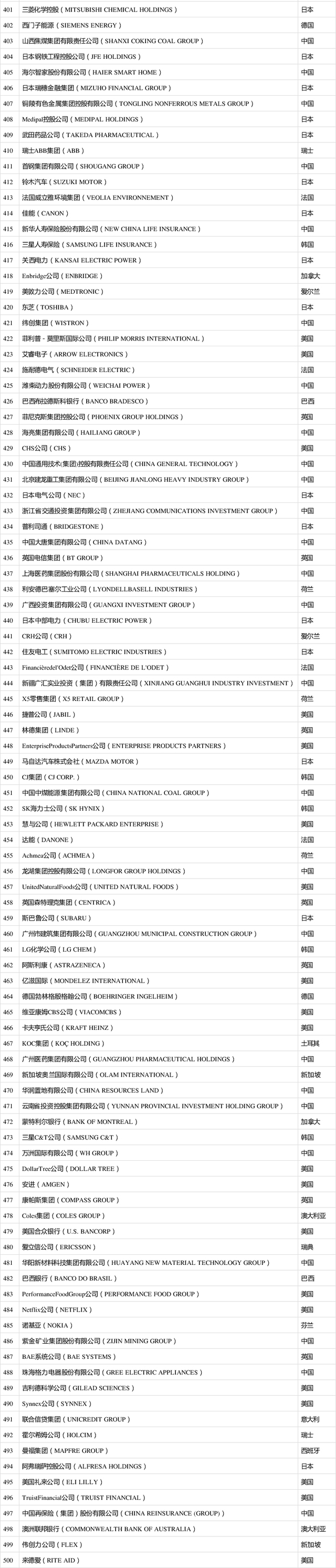 2021年《财富》世界500强排行榜揭晓