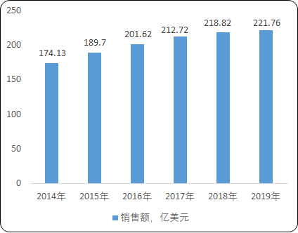 2021年义齿行业市场销售规模前景监测调研分析及未来市场发展前景预测