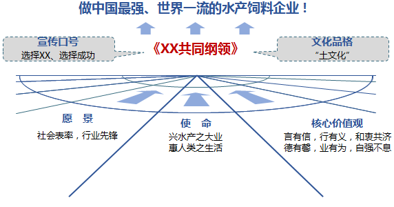 中大咨询:国内某饲料巨头企业文化体系建设项目 中大咨询:国内某饲料巨头企业文化体系建设项目