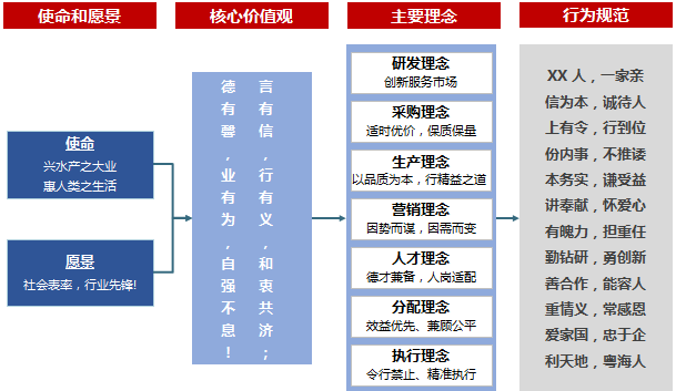 中大咨询:国内某饲料巨头企业文化体系建设项目 中大咨询:国内某饲料巨头企业文化体系建设项目