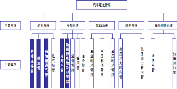 2021年全球及中国汽车尼龙管路行业发展趋势分析预测及投资战略可行性研究