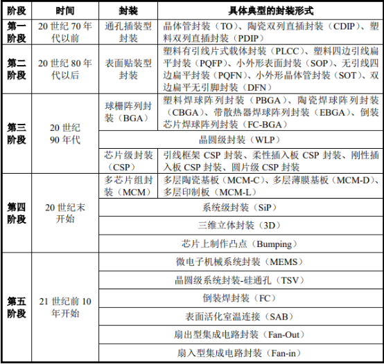 2021年集成电路封测产业市场规模需求结构分析预测及重点企业竞争战略研究   
