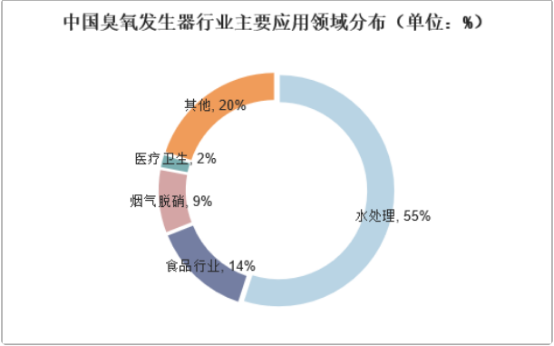 2021年臭氧发生器行业细分应用领域市场规模分析预测及重点企业竞争格局研究