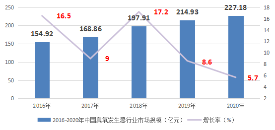 2021年臭氧发生器行业细分应用领域市场规模分析预测及重点企业竞争格局研究