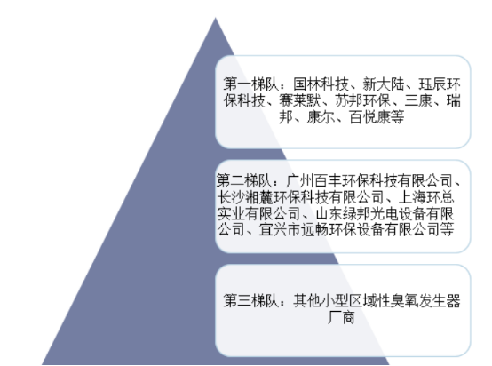 2021年臭氧发生器行业细分应用领域市场规模分析预测及重点企业竞争格局研究