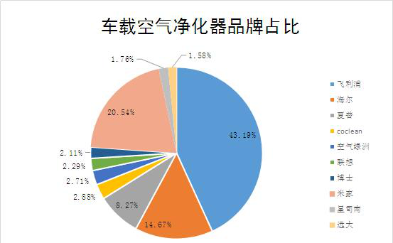 2021年车载空气净化器行业发展态势分析及市场规模需求前景预测 2021年车载空气净化器行业发展态势分析及市场规模需求前景预测