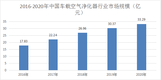 2021年车载空气净化器行业发展态势分析及市场规模需求前景预测