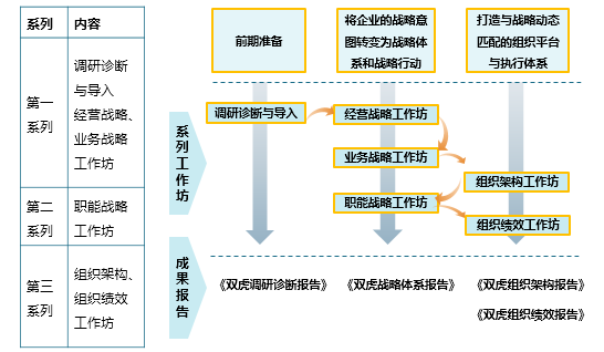 中大咨询：四川省某著名家具企业战略规划及组织体系搭建项目案例