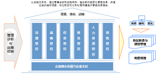 中大咨询：中国装饰业百强企业管理体系搭建项目