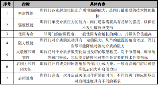 2021年节水阀门行业深度调研分析预测及竞争战略可行性研究：产量分析、销售收入分析、市场规模分析、需求前景预测、细分领域市场份额占比