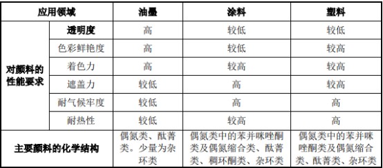 2021年有机颜料细分市场发展前景预测分析及投资战略专项研究