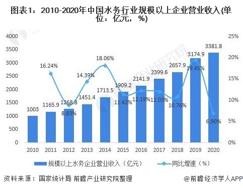 中國水務預計2026年市場規模將達到5625億元