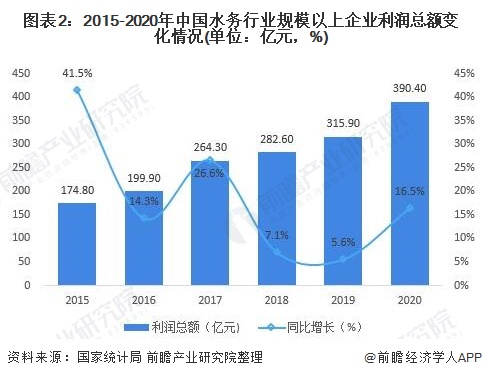 中國水務預計2026年市場規模將達到5625億元