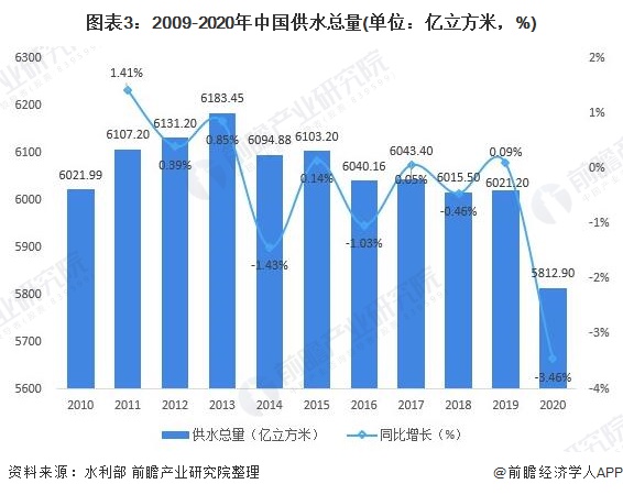 中國水務預計2026年市場規模將達到5625億元