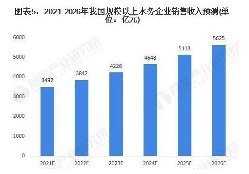 中国水务预计2026年市场规模将达到5625亿元