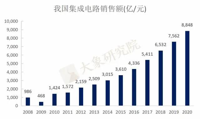 缺芯引爆國產(chǎn)替代需求，半導(dǎo)體企業(yè)IPO熱情高漲！