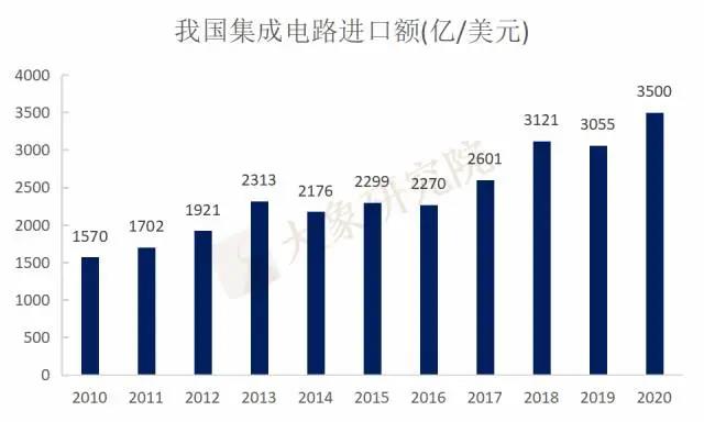 缺芯引爆國產(chǎn)替代需求，半導(dǎo)體企業(yè)IPO熱情高漲！