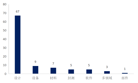 缺芯引爆國產(chǎn)替代需求，半導(dǎo)體企業(yè)IPO熱情高漲！