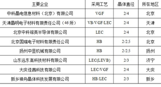 砷化镓材料国内市场供应现状及主要需求