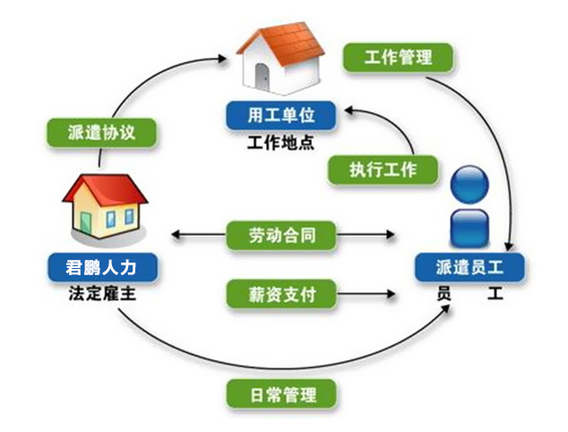 劳务派遣——高效的用工管理方案