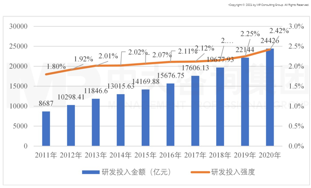 图4 中国近年研发投入金额及强度，数据来源：国家统计局