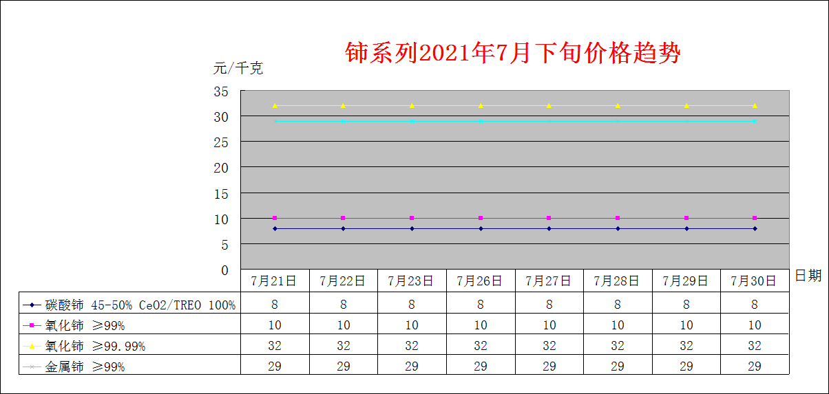 2021年7月下旬主要稀土产品价格趋势